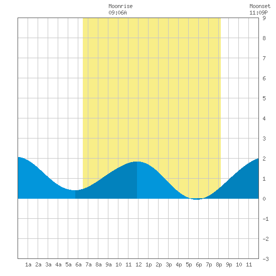 Upper Matecumbe Key tide chart for Sunday, June 13, 2021