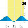 Upper Matecumbe Key tide chart for Sunday, June 20, 2021
