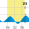 Upper Matecumbe Key tide chart for Wednesday, June 23, 2021