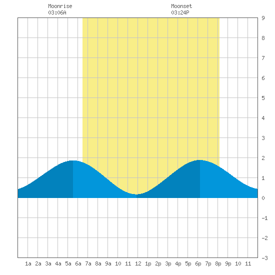 Upper Matecumbe Key tide chart for Friday, June 4, 2021