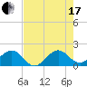 Upper Matecumbe Key tide chart for Saturday, July 17, 2021