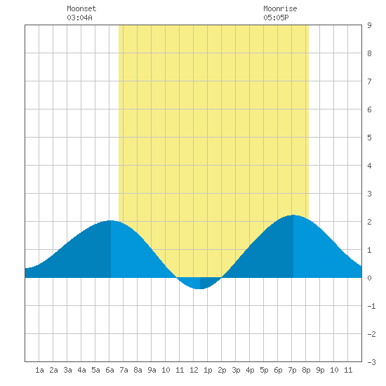 Upper Matecumbe Key tide chart for Tuesday, July 20, 2021