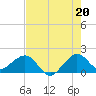 Upper Matecumbe Key tide chart for Tuesday, July 20, 2021