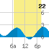 Upper Matecumbe Key tide chart for Thursday, July 22, 2021