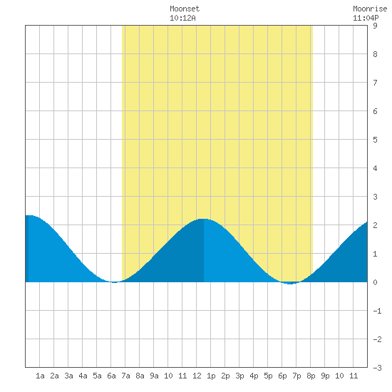 Upper Matecumbe Key tide chart for Tuesday, July 27, 2021