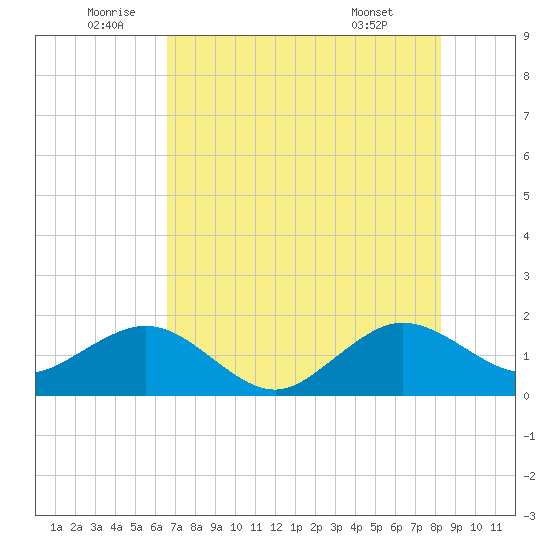 Upper Matecumbe Key tide chart for Sunday, July 4, 2021