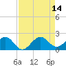 Upper Matecumbe Key tide chart for Saturday, August 14, 2021