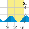 Upper Matecumbe Key tide chart for Saturday, August 21, 2021