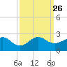 Upper Matecumbe Key tide chart for Sunday, September 26, 2021
