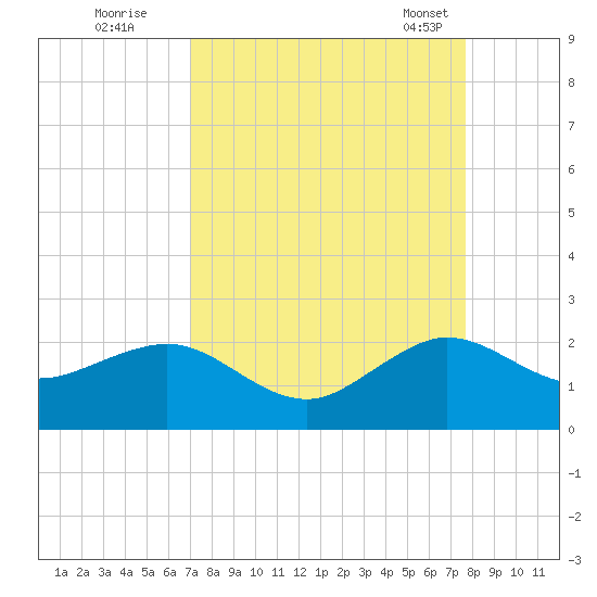 Upper Matecumbe Key tide chart for Thursday, September 2, 2021
