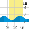 Upper Matecumbe Key tide chart for Wednesday, October 13, 2021