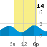 Upper Matecumbe Key tide chart for Thursday, October 14, 2021