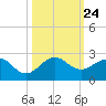 Upper Matecumbe Key tide chart for Sunday, October 24, 2021