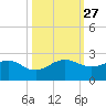 Upper Matecumbe Key tide chart for Wednesday, October 27, 2021
