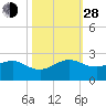 Upper Matecumbe Key tide chart for Thursday, October 28, 2021