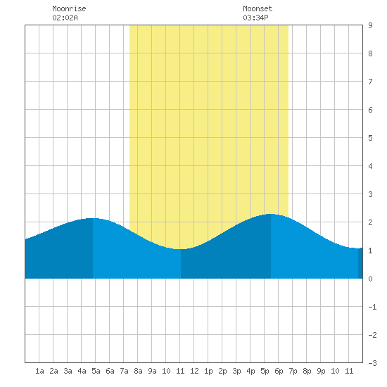 Upper Matecumbe Key tide chart for Saturday, October 30, 2021