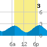 Upper Matecumbe Key tide chart for Sunday, October 3, 2021