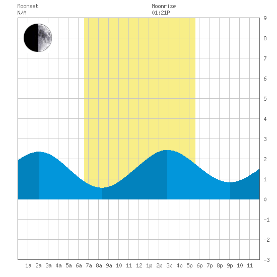 Upper Matecumbe Key tide chart for Thursday, November 11, 2021