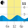 Upper Matecumbe Key tide chart for Thursday, November 11, 2021