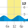 Upper Matecumbe Key tide chart for Friday, November 12, 2021