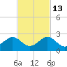 Upper Matecumbe Key tide chart for Saturday, November 13, 2021