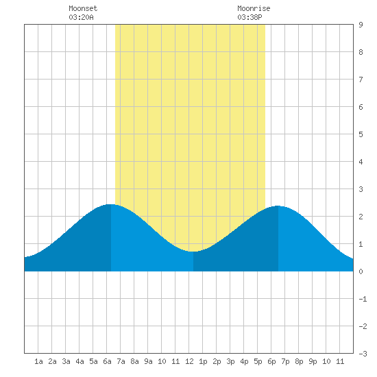 Upper Matecumbe Key tide chart for Monday, November 15, 2021
