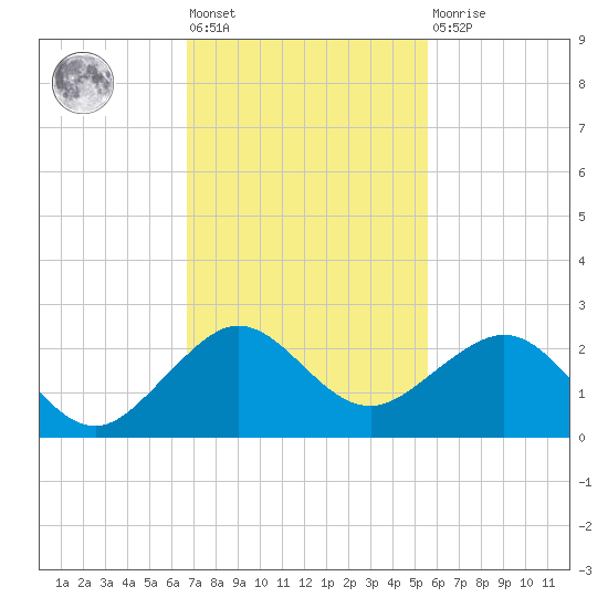 Upper Matecumbe Key tide chart for Friday, November 19, 2021