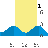 Upper Matecumbe Key tide chart for Monday, November 1, 2021