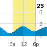 Upper Matecumbe Key tide chart for Tuesday, November 23, 2021