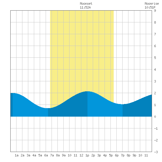 Upper Matecumbe Key tide chart for Thursday, November 25, 2021