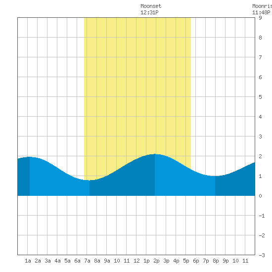 Upper Matecumbe Key tide chart for Friday, November 26, 2021