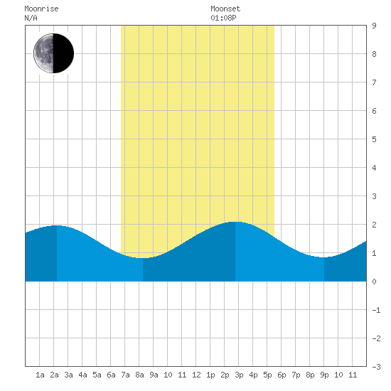 Upper Matecumbe Key tide chart for Saturday, November 27, 2021