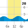 Upper Matecumbe Key tide chart for Sunday, November 28, 2021