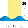 Upper Matecumbe Key tide chart for Monday, November 29, 2021