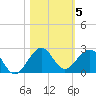 Upper Matecumbe Key tide chart for Friday, November 5, 2021
