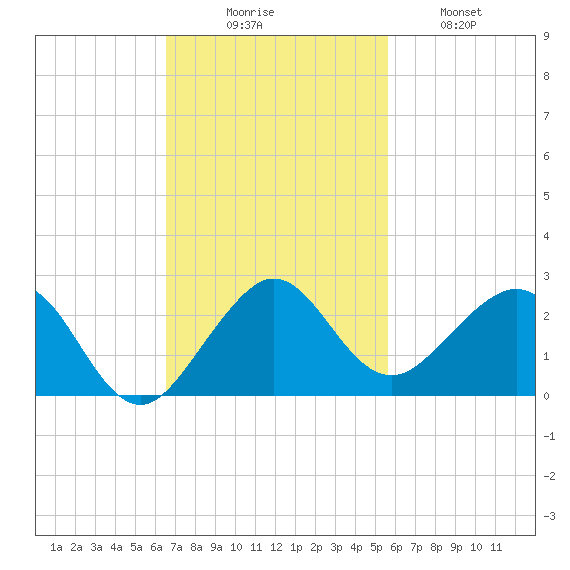 Upper Matecumbe Key tide chart for Sunday, November 7, 2021