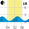 Upper Matecumbe Key tide chart for Friday, December 10, 2021