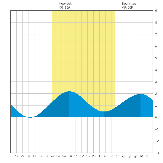 Upper Matecumbe Key tide chart for Monday, December 20, 2021