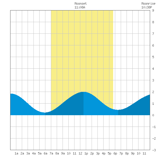 Upper Matecumbe Key tide chart for Friday, December 24, 2021