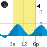 Upper Matecumbe Key tide chart for Saturday, December 4, 2021