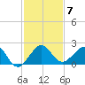 Upper Matecumbe Key tide chart for Tuesday, December 7, 2021