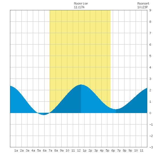 Upper Matecumbe Key tide chart for Wednesday, December 8, 2021