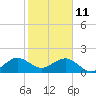 Upper Matecumbe Key tide chart for Tuesday, January 11, 2022