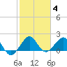 Upper Matecumbe Key tide chart for Tuesday, January 4, 2022