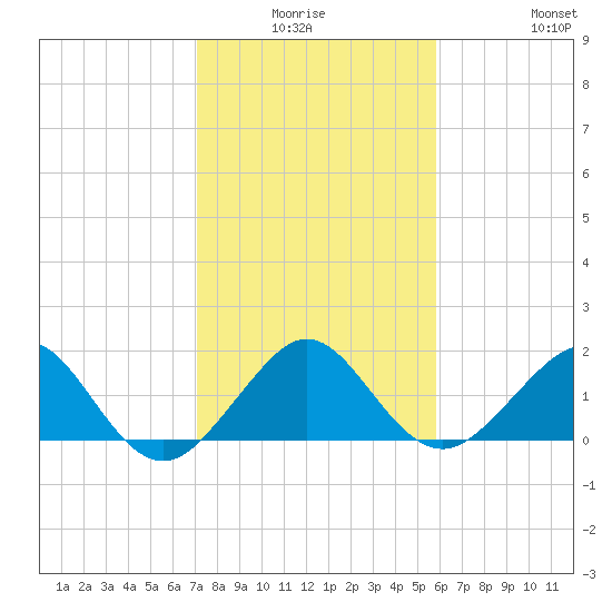 Upper Matecumbe Key tide chart for Thursday, January 6, 2022