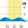 Upper Matecumbe Key tide chart for Thursday, February 10, 2022