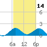 Upper Matecumbe Key tide chart for Monday, February 14, 2022