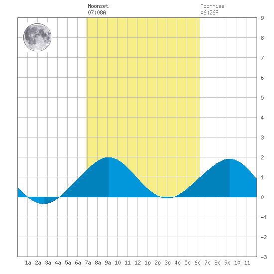 Upper Matecumbe Key tide chart for Wednesday, February 16, 2022