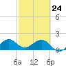 Upper Matecumbe Key tide chart for Thursday, February 24, 2022