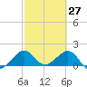 Upper Matecumbe Key tide chart for Sunday, February 27, 2022